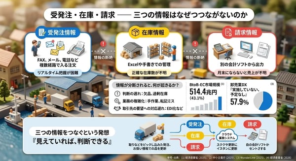 受発注・在庫・請求 ー 三つの情報はなぜつながらないのか