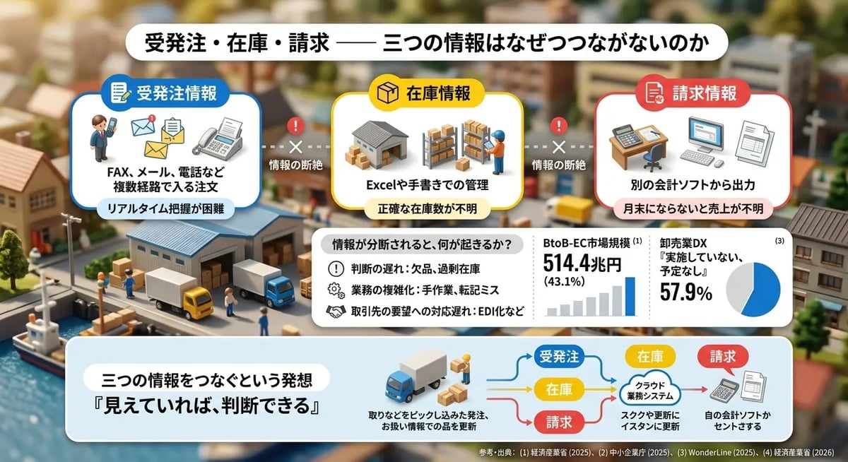 受発注・在庫・請求 ー 三つの情報はなぜつながらないのか