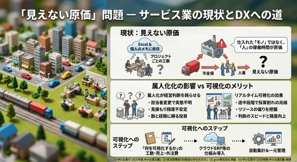 誰が何をしているか、すぐに答えられますか？ ー サービス業の「見えない原価」問題