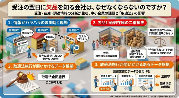 受注の翌日に欠品を知る会社は、なぜなくならないのですか？