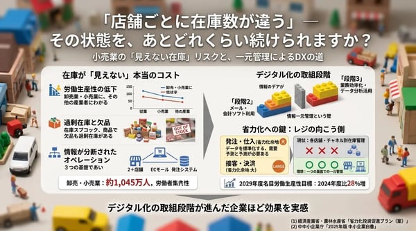 「店舗ごとに在庫数が違う」 ー その状態を、あとどれくらい続けられますか？