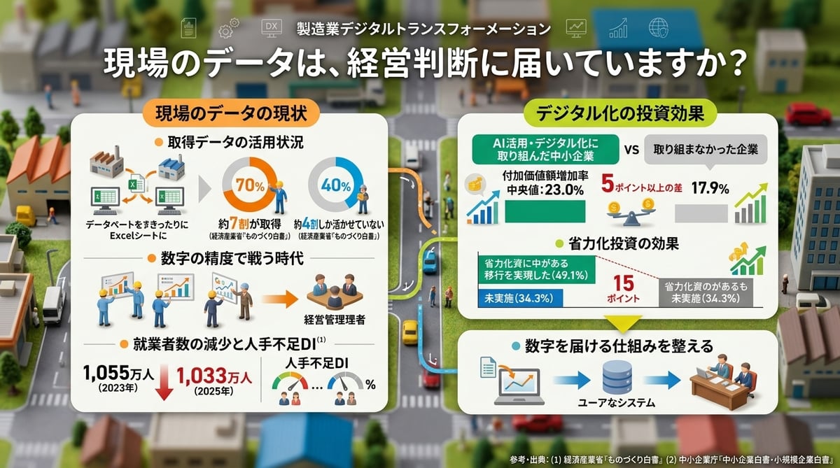 現場のデータは、経営判断に届いていますか？