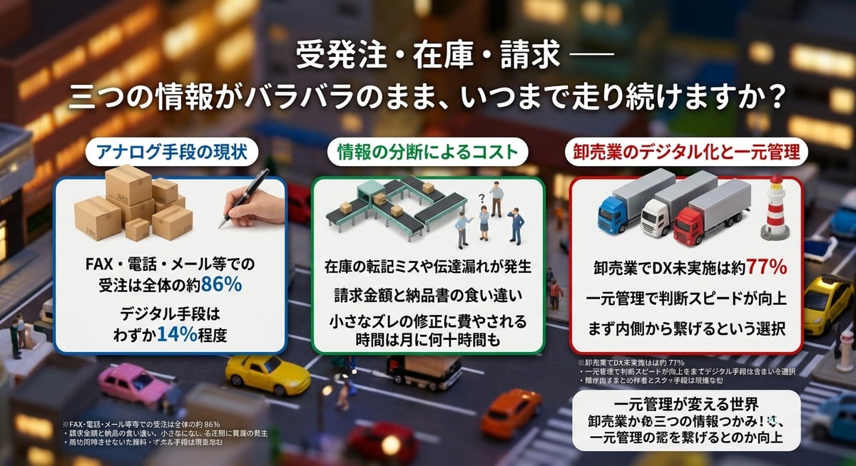 受発注・在庫・請求 ー 三つの情報がバラバラのまま、いつまで走り続けますか？