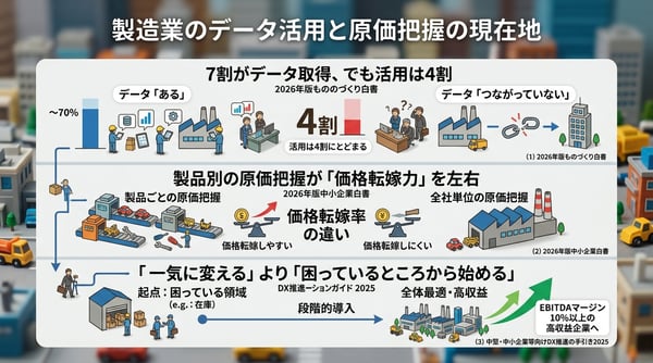 その原価、本当に見えていますか？ ー 製造業の「稼ぐ力」を左右するデータ活用の現在地