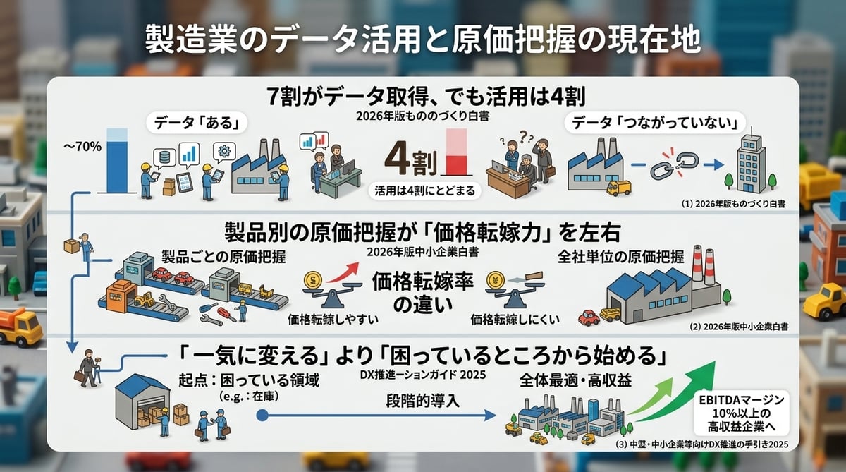 その原価、本当に見えていますか？ ー 製造業の「稼ぐ力」を左右するデータ活用の現在地