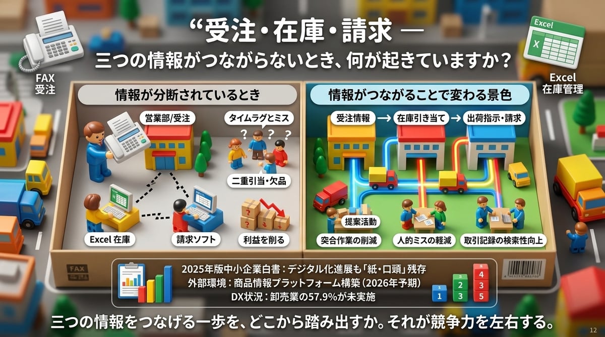 受注・在庫・請求 ー 三つの情報がつながらないとき、何が起きていますか？