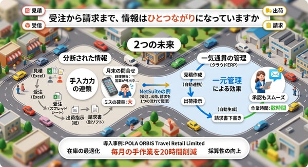 受注から請求まで、情報はひとつながりになっていますか