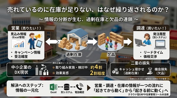売れているのに在庫が足りない、はなぜ繰り返されるのか？