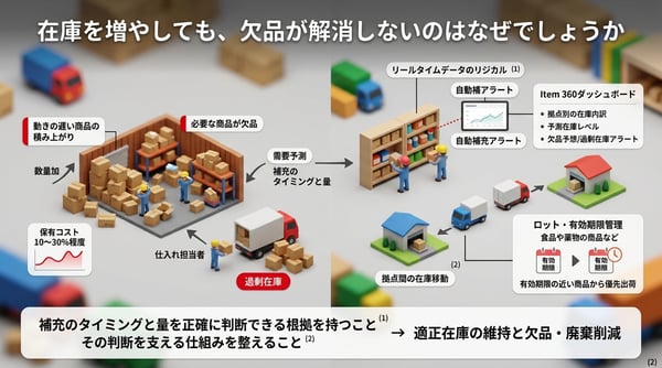 在庫を増やしても、欠品が解消しないのはなぜでしょうか